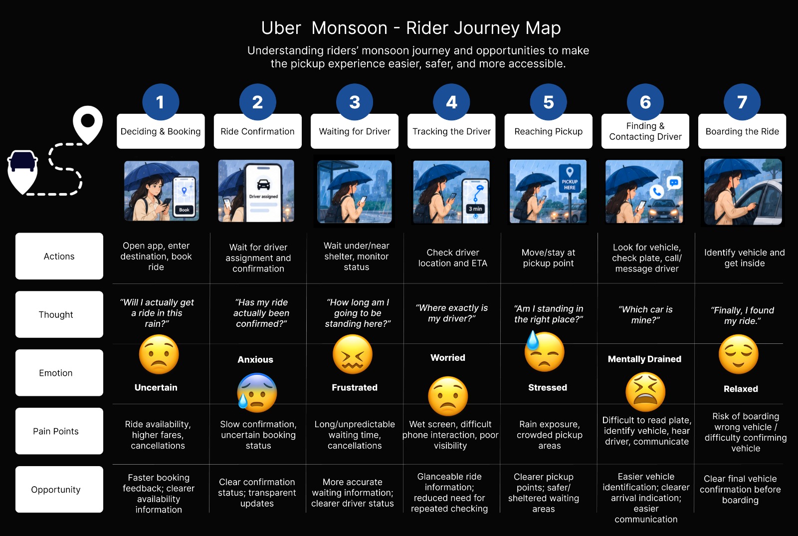 Uber Monsoon rider journey map across seven stages from deciding and booking to boarding the ride, with actions, thoughts, emotions, pain points and opportunities