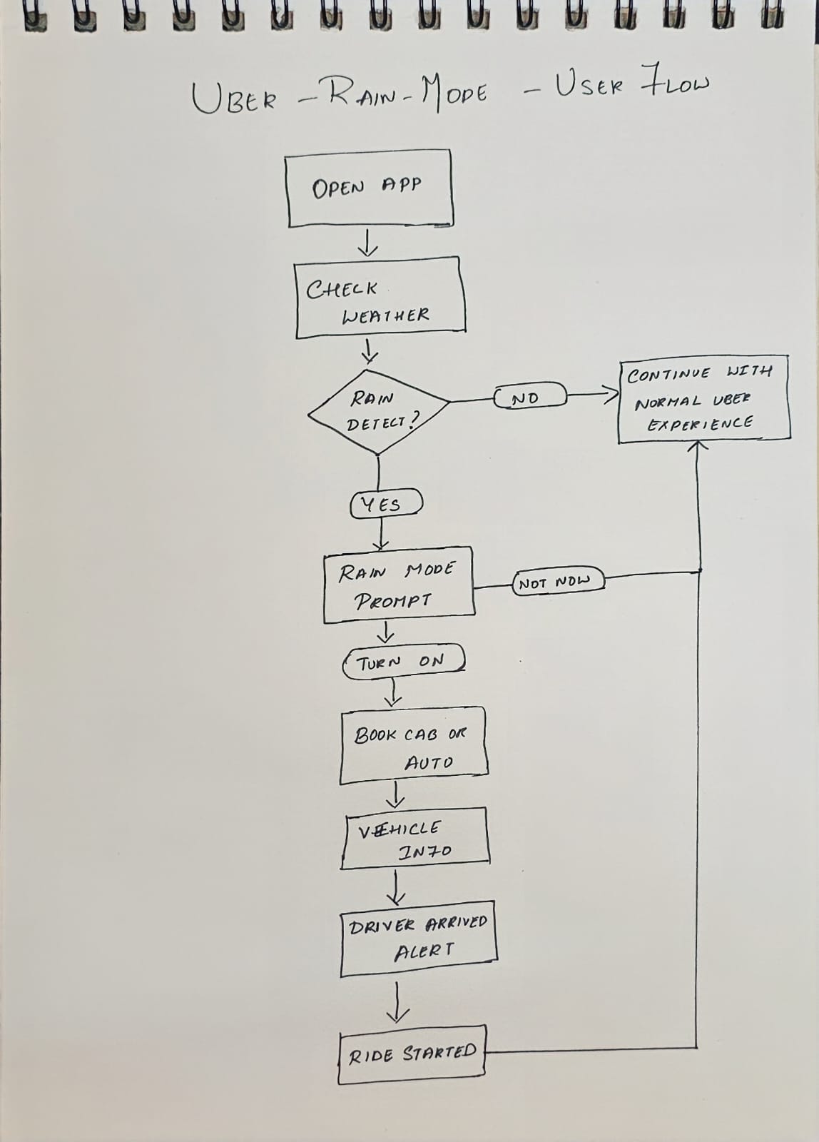Hand-drawn Rain Mode user flow from opening the app through rain detection to ride started